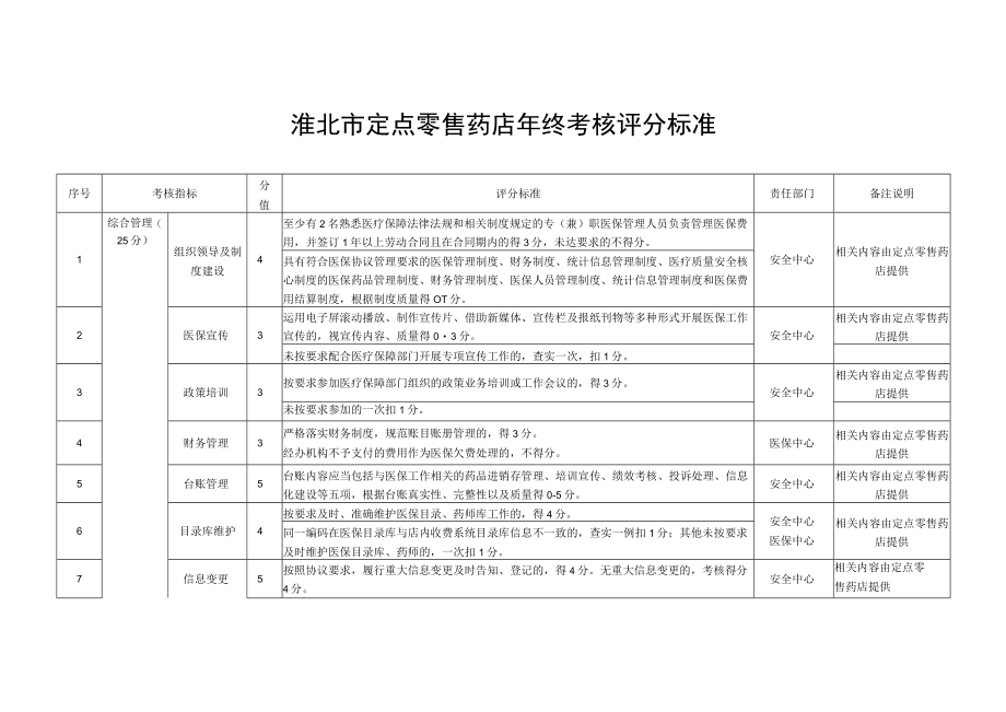 淮北市定点零售药店年终考核评分标准.docx_第1页