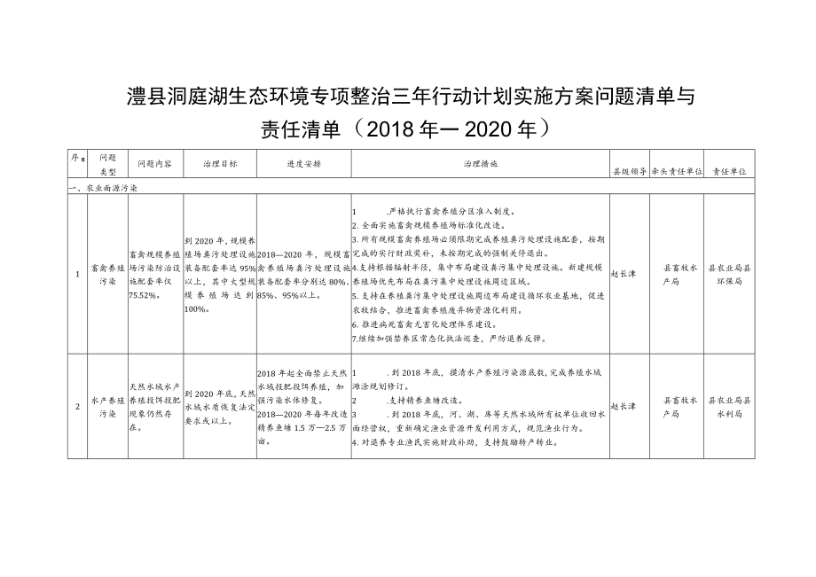 澧县洞庭湖生态环境专项整治三年行动计划实施方案问题清单与责任清单2018年—2020年.docx_第1页