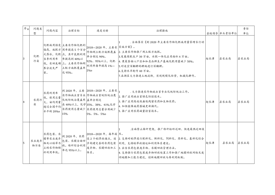 澧县洞庭湖生态环境专项整治三年行动计划实施方案问题清单与责任清单2018年—2020年.docx_第2页