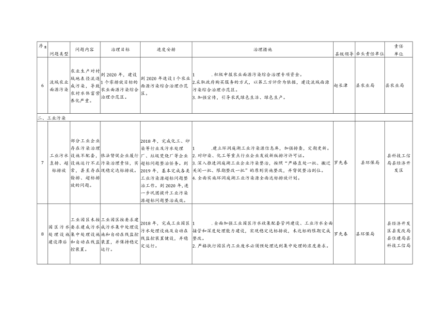 澧县洞庭湖生态环境专项整治三年行动计划实施方案问题清单与责任清单2018年—2020年.docx_第3页