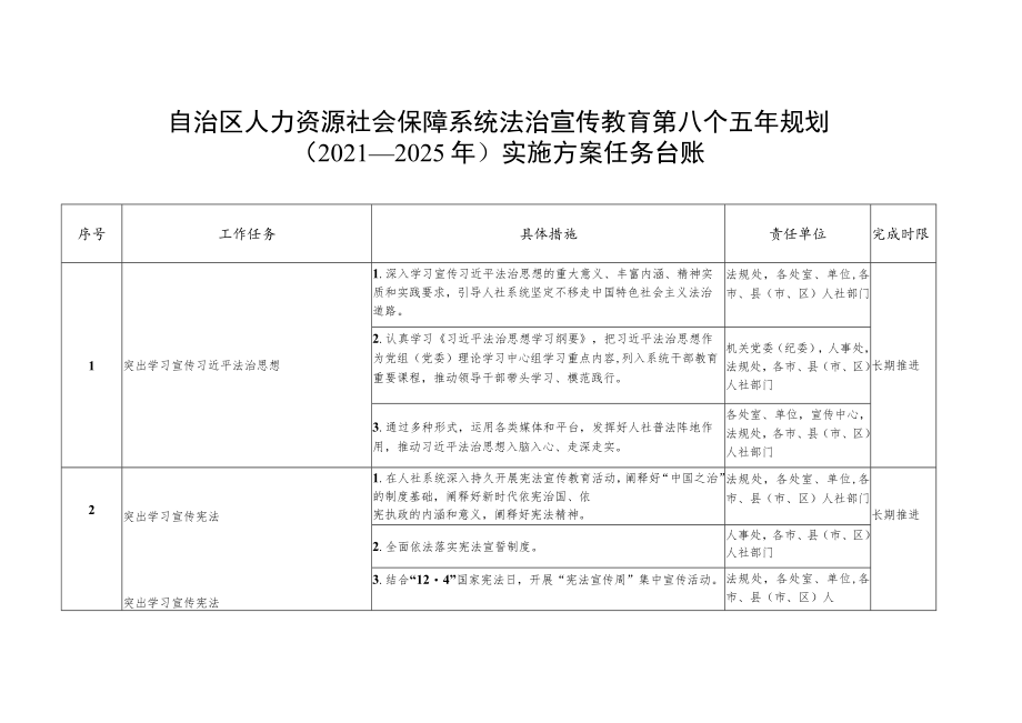 自治区人力资源社会保障系统法治宣传教育第八个五年规划2021—2025年实施方案任务台账.docx_第1页