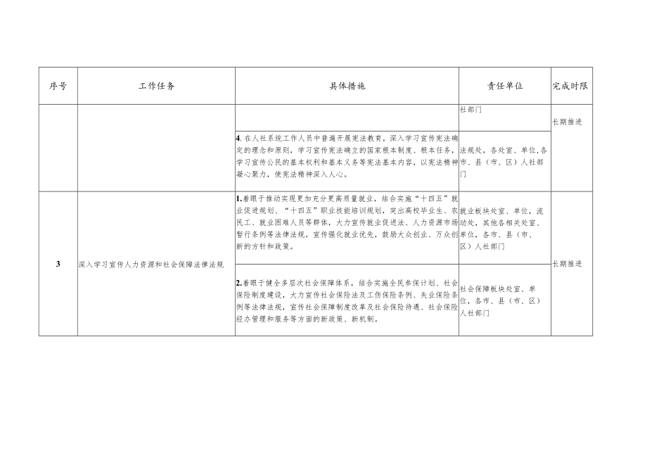 自治区人力资源社会保障系统法治宣传教育第八个五年规划2021—2025年实施方案任务台账.docx_第2页