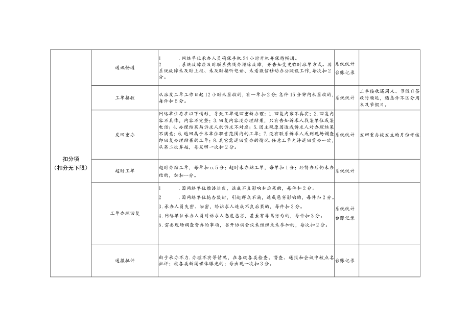 鄂托克旗旗长96615综合服务热线工作考核细则及评价方法备注说明.docx_第2页