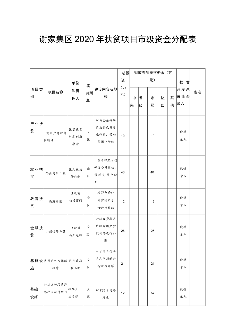 谢家集区2020年扶贫项目市级资金分配表.docx_第1页