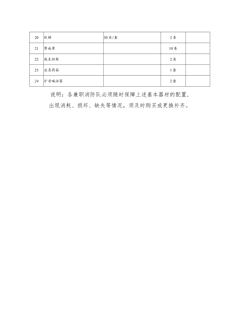 罗湖区兼职消防队消防器材装备基本配备标准.docx_第2页