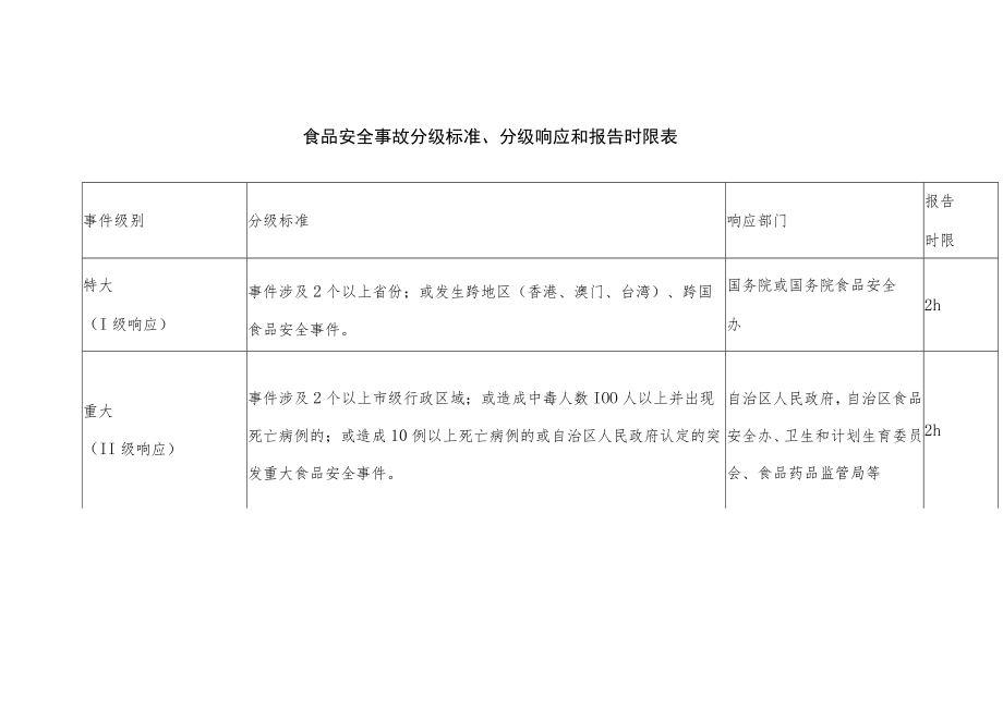 食品安全事故分级标准、分级响应和报告时限表.docx_第1页