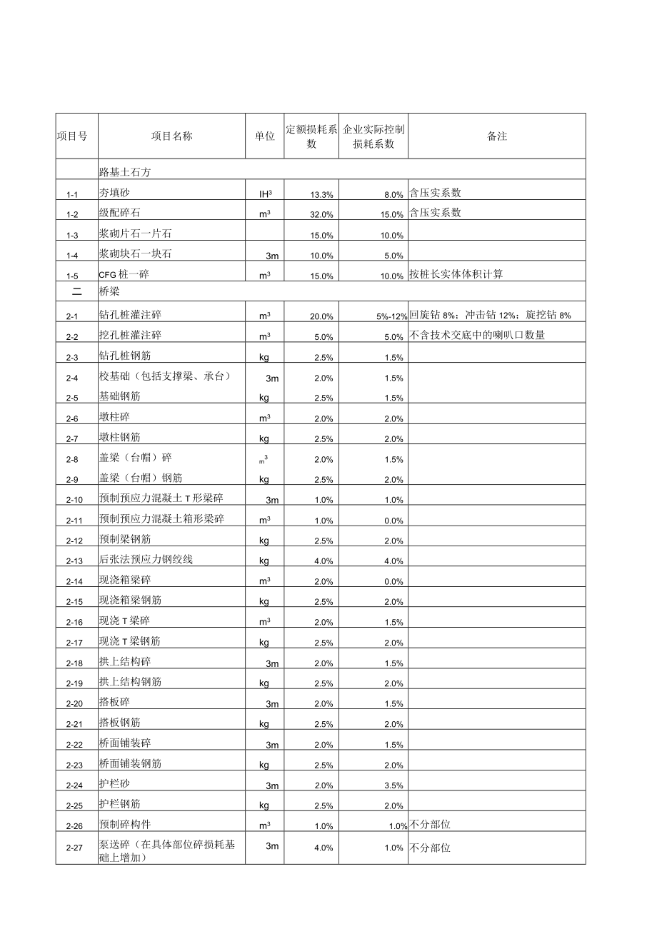 主要材料损耗系数表.docx_第1页