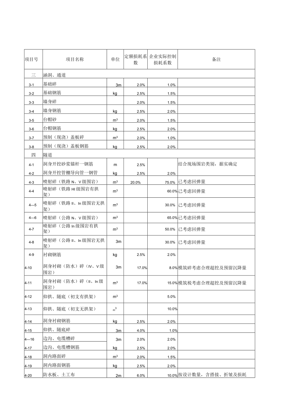 主要材料损耗系数表.docx_第2页