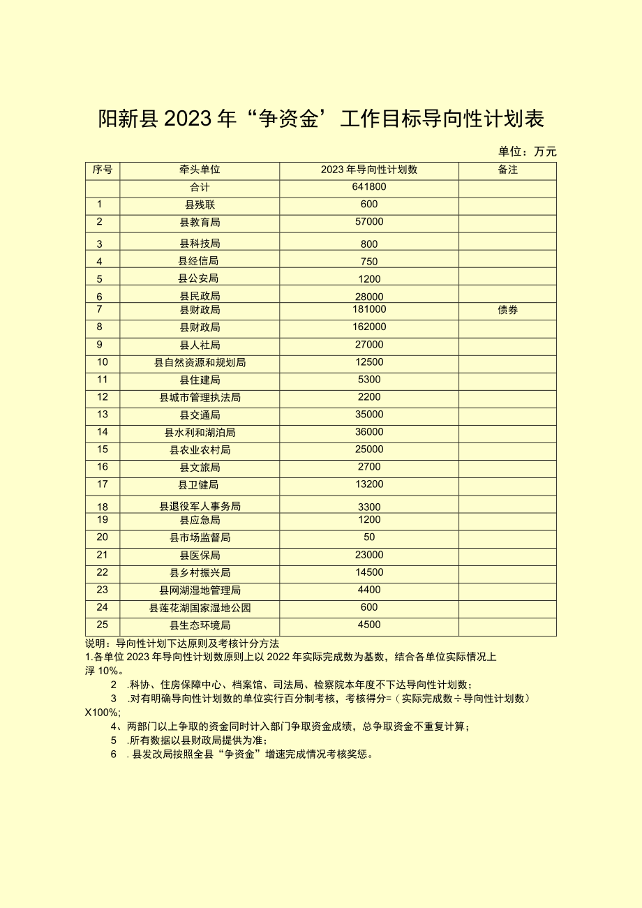 阳新县2023年“争资金”工作目标导向性计划表.docx_第1页