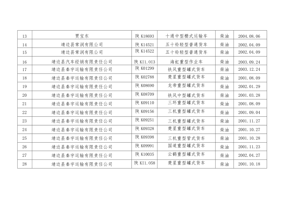 靖边县淘汰货运“黄标车”统计表.docx_第2页