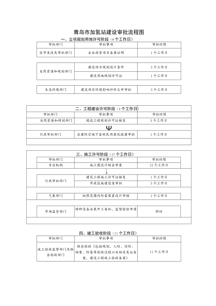 青岛市加氢站建设审批流程图.docx_第1页