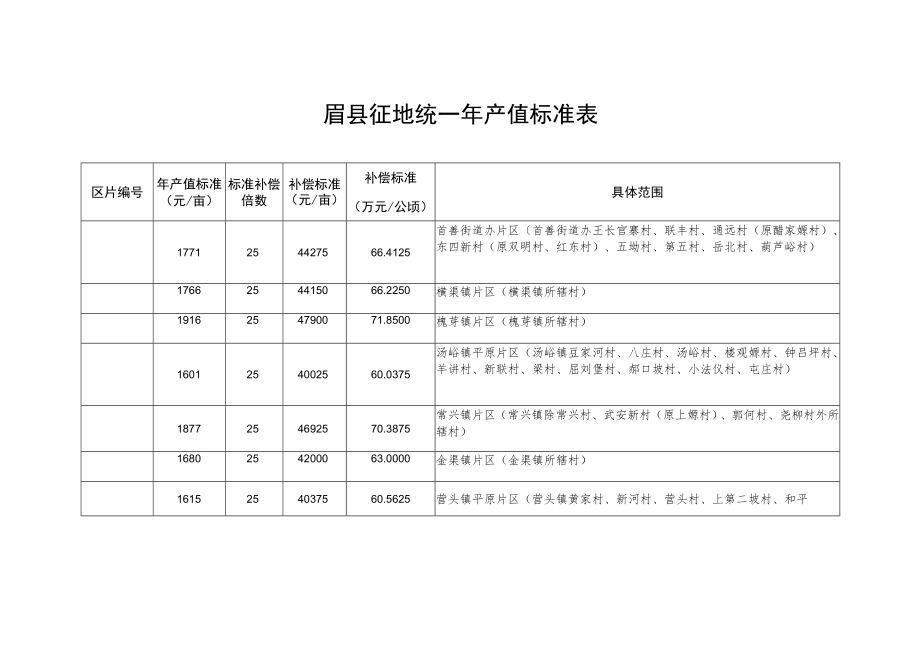 眉县征地区片综合地价表.docx_第2页