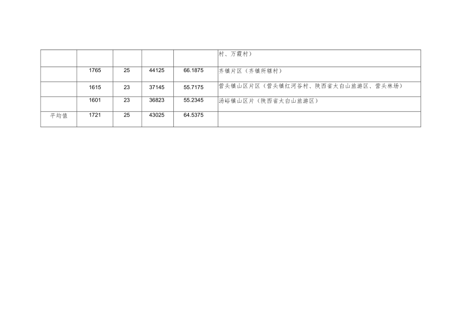 眉县征地区片综合地价表.docx_第3页