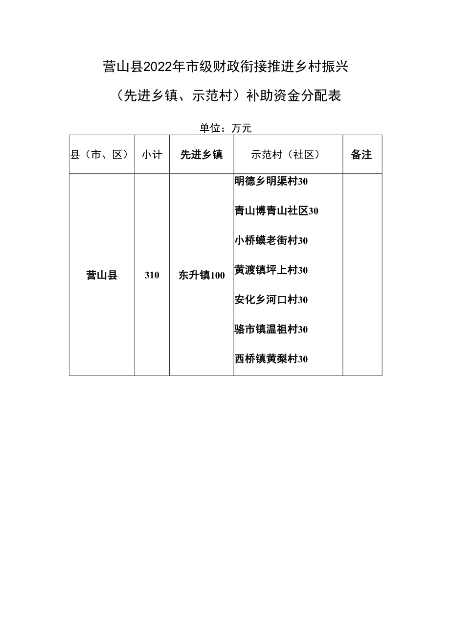 营山县2022年市级财政衔接推进乡村振兴先进乡镇、示范村补助资金分配表.docx_第1页