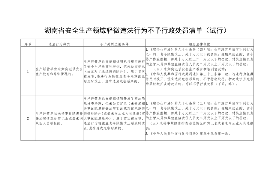 湖南省安全生产领域轻微违法行为不予行政处罚清单（试行）.docx_第1页