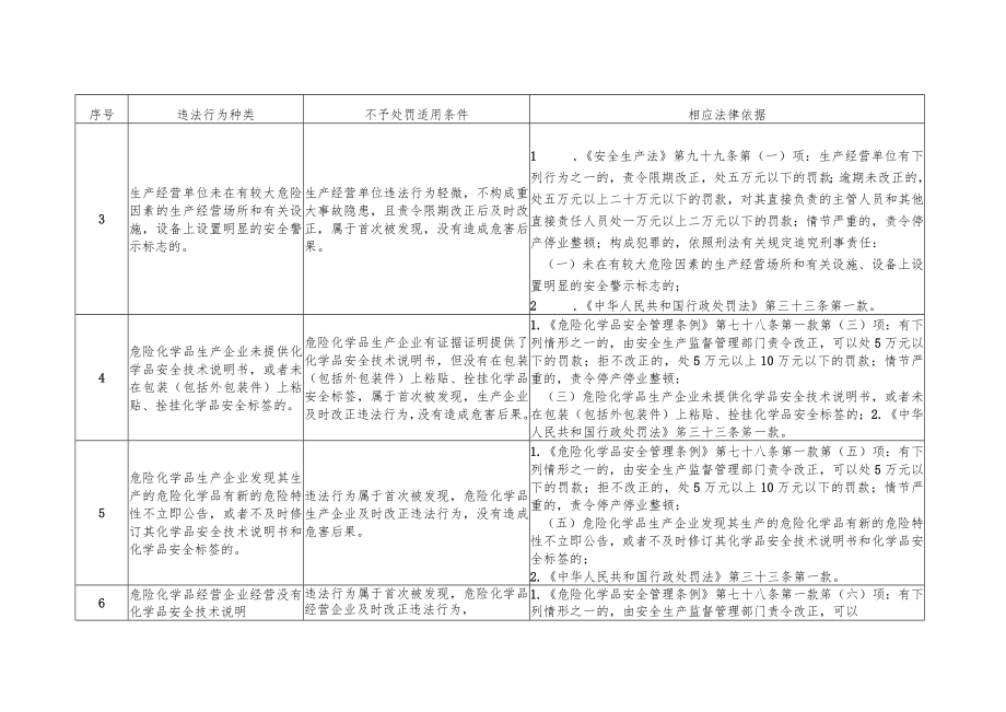 湖南省安全生产领域轻微违法行为不予行政处罚清单（试行）.docx_第2页