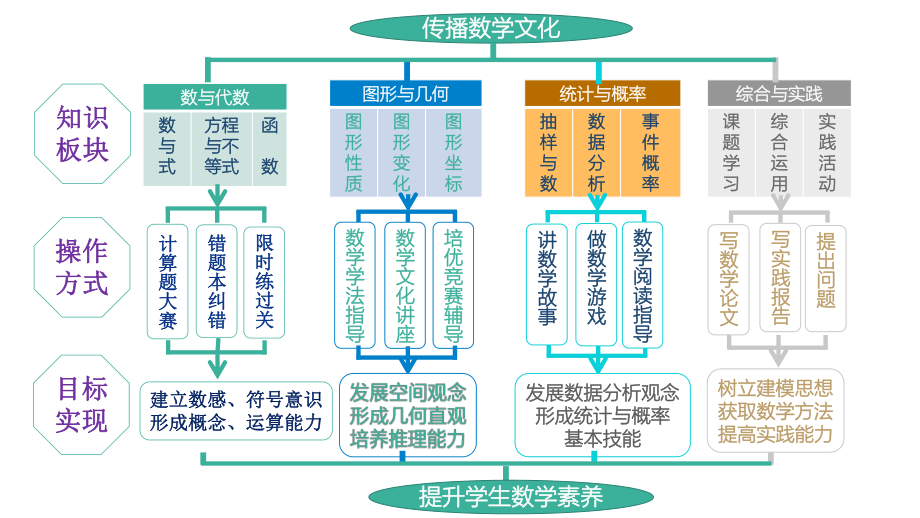 数学课程标准和数学核心素养.pptx_第3页