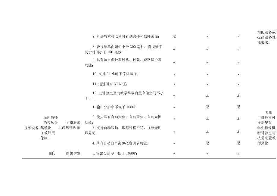 中小学专递课堂远程互动教学设备基本配置表.docx_第2页