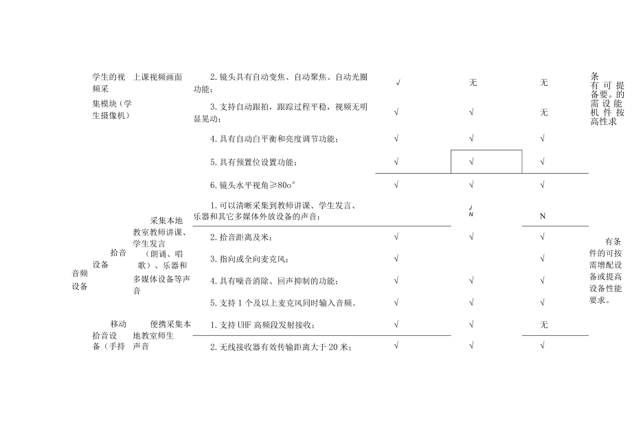 中小学专递课堂远程互动教学设备基本配置表.docx_第3页