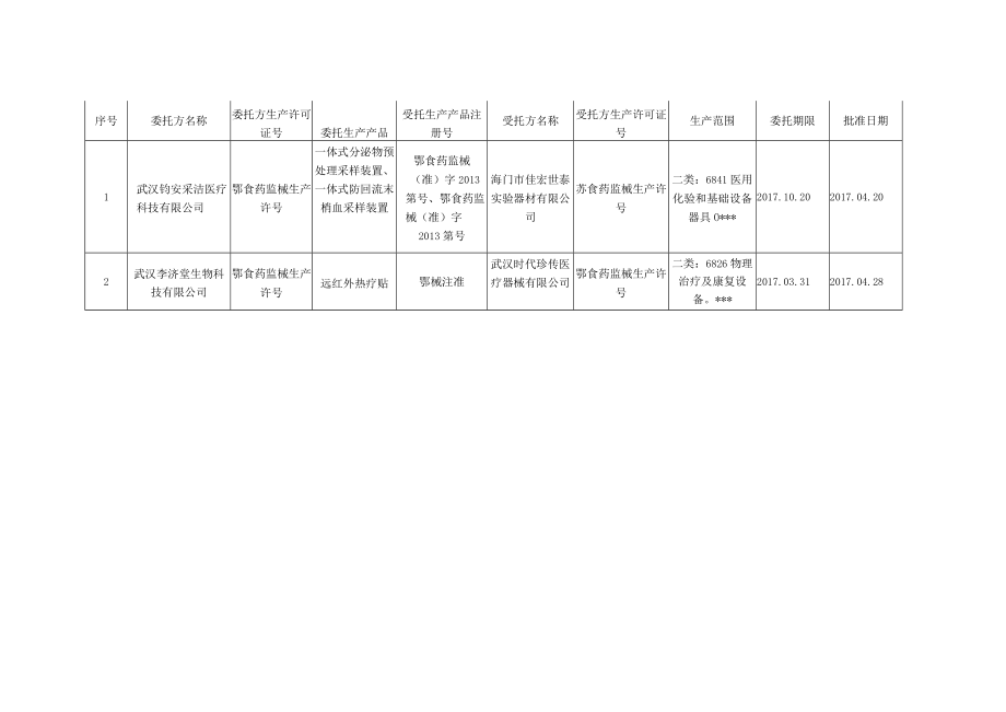 湖北省医疗器械生产许可第三类基本情况017年04月.docx_第2页