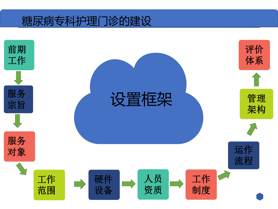 糖尿病专科护理门诊.pptx_第2页