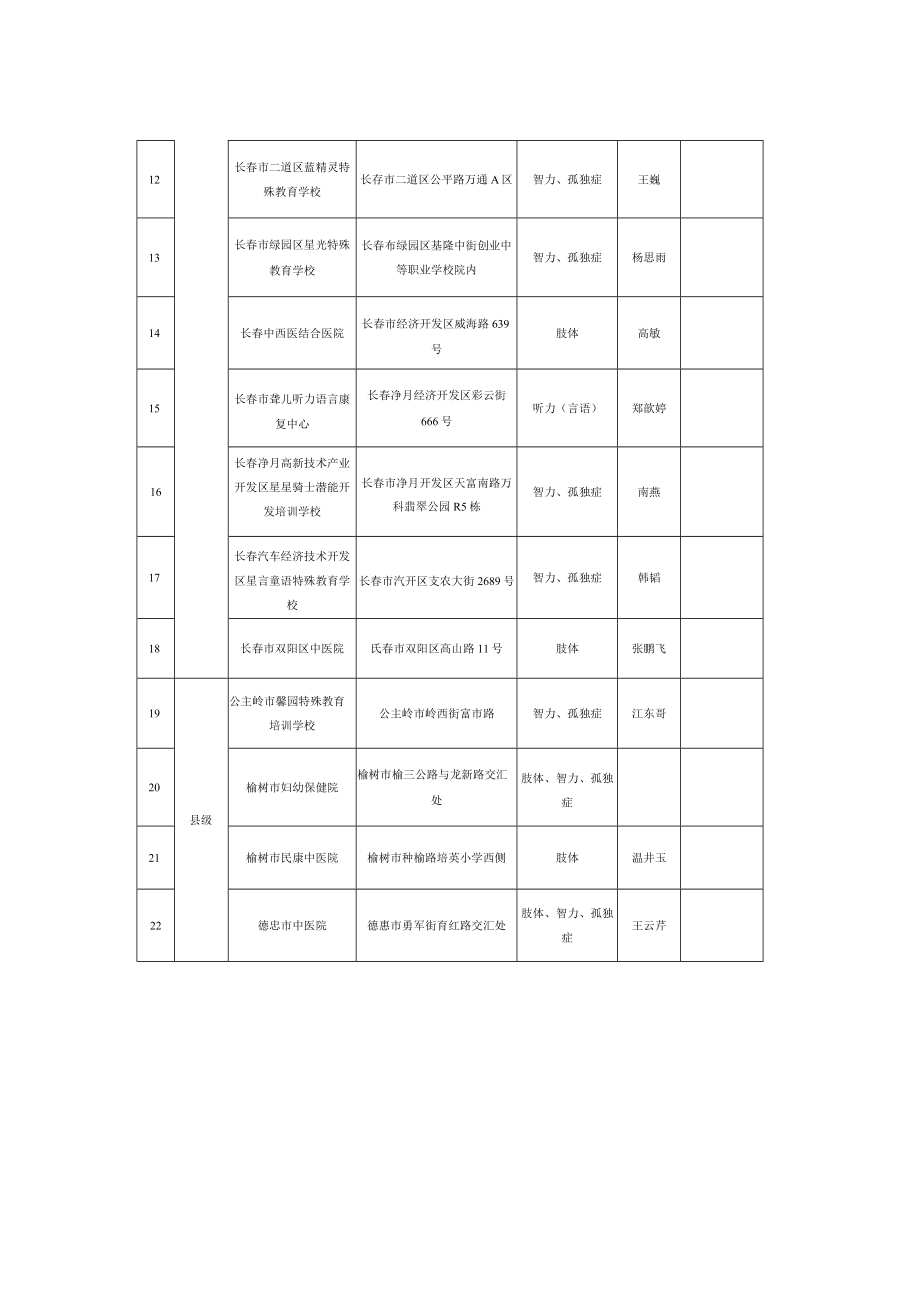 长春地区残疾儿童康复训练类定点服务机构信息表.docx_第2页