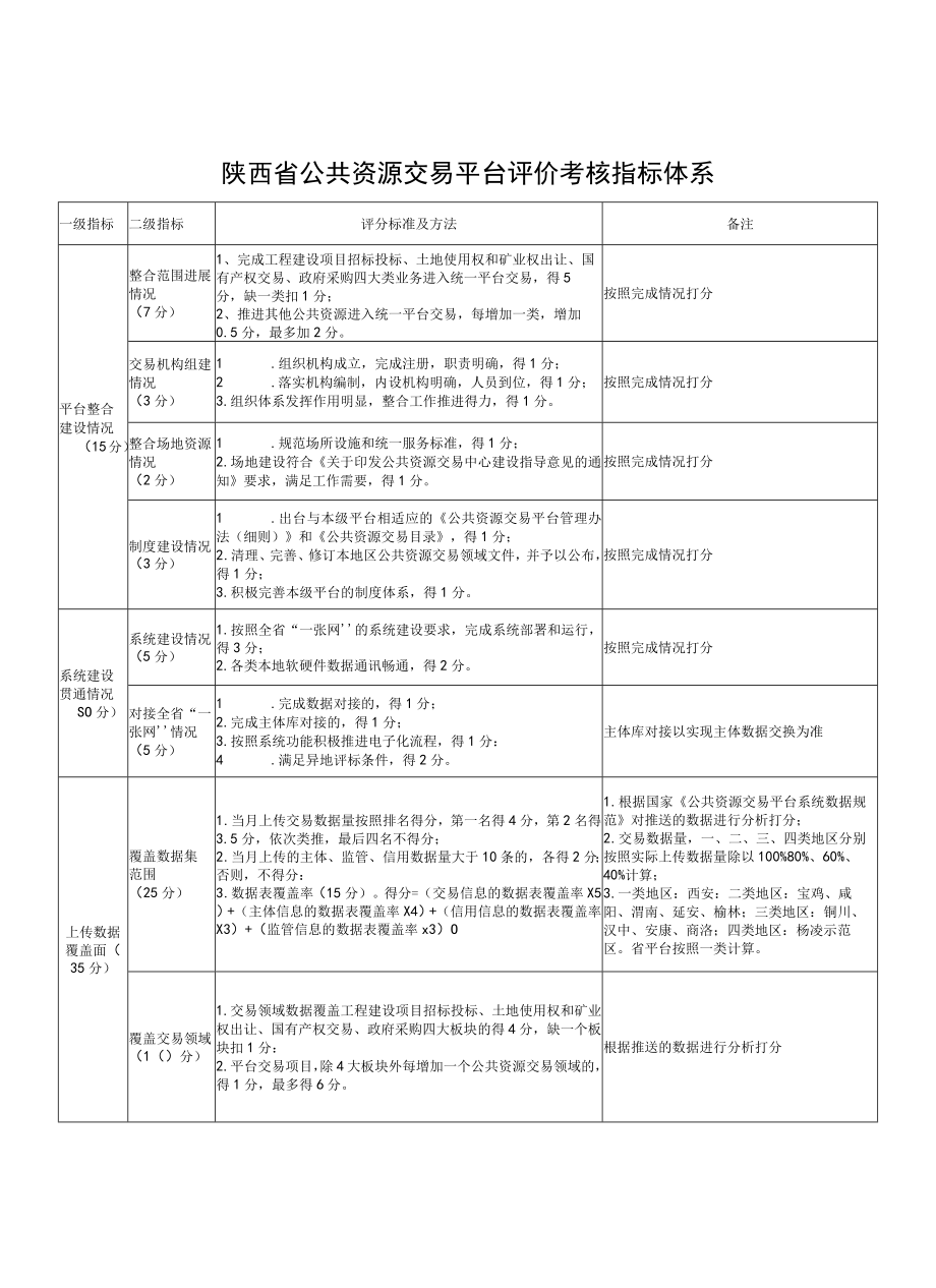 陕西省公共资源交易平台评价考核指标体系.docx_第1页