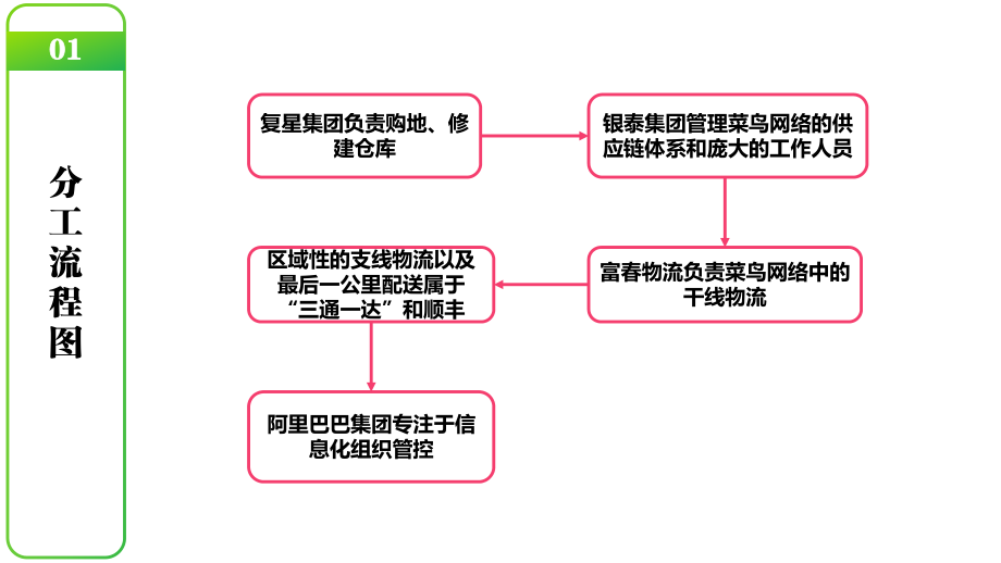 菜鸟网络案例分析.pptx_第3页