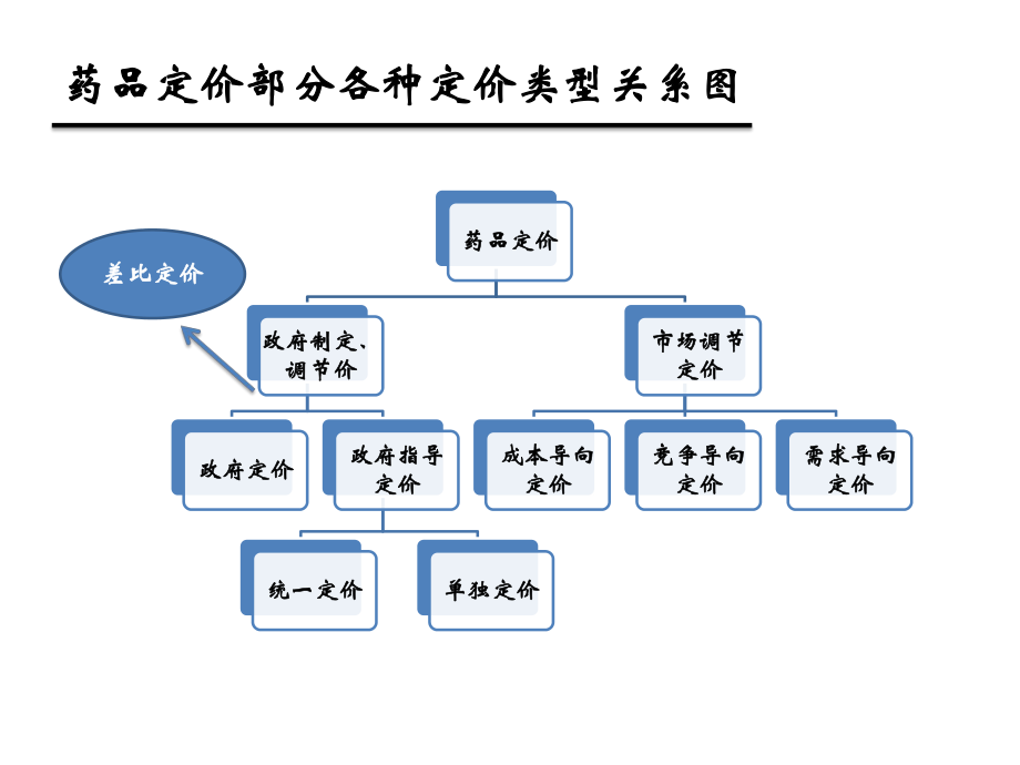 药品、医疗服务、医疗器械定价.pptx_第3页