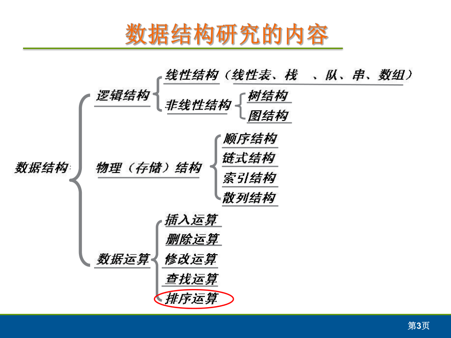 数据结构排序.pptx_第3页