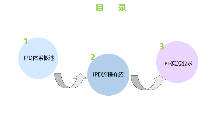 IPD培训资料.pptx_第2页