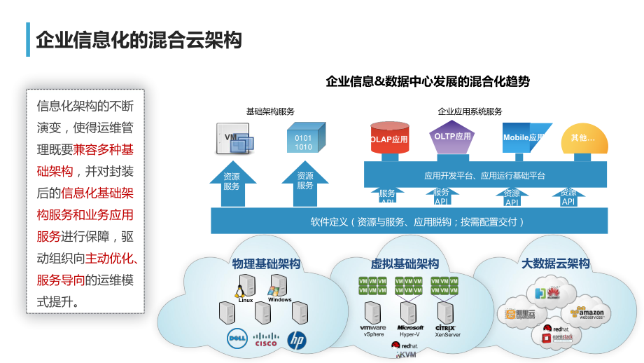 混合云数据中心运维管理发展.pptx_第3页