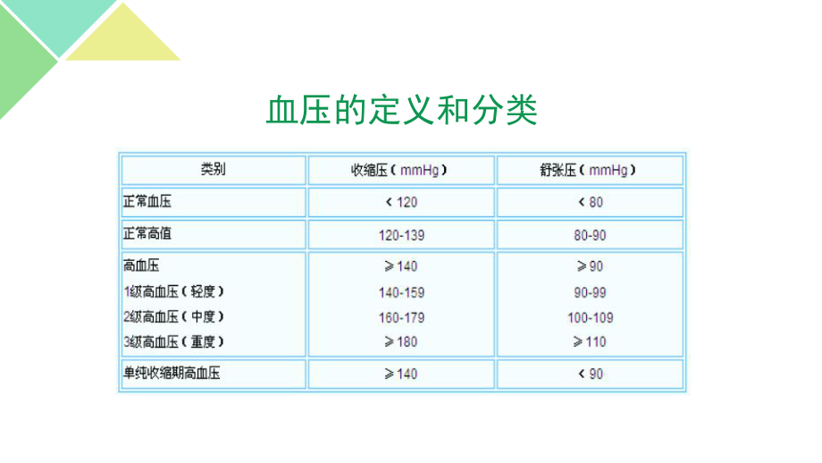 高血压及降压药.pptx_第3页