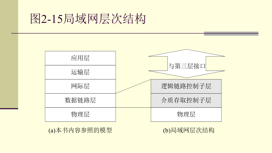 局域网层次结构.pptx_第1页