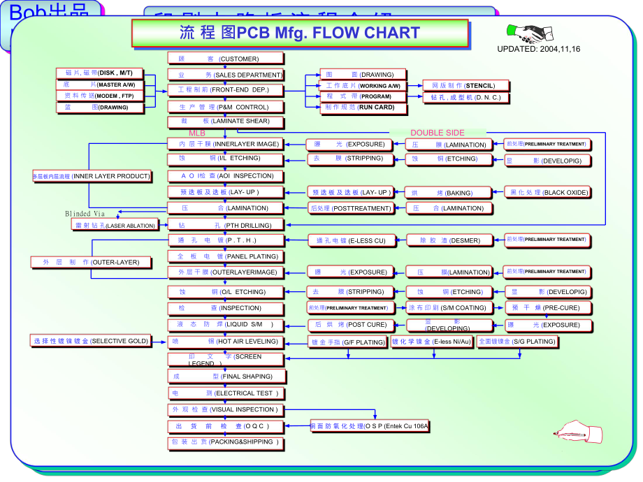 PCB板制作流程培训资料完整版.pptx_第3页