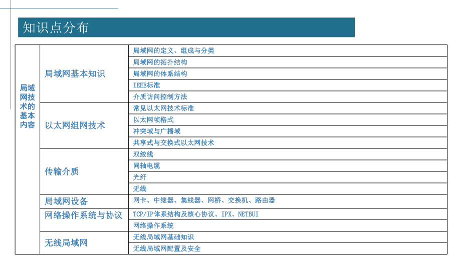 局域网技术基础.pptx_第3页