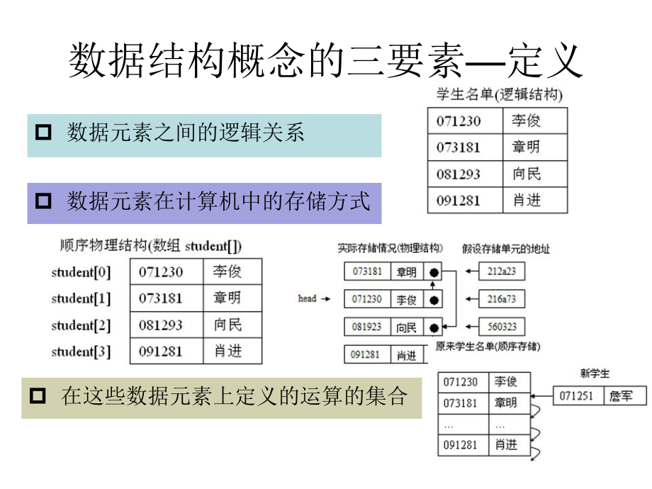 C#数据结构.pptx_第3页