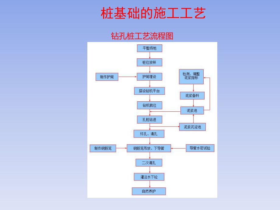 桥梁工程施工技术.pptx_第3页