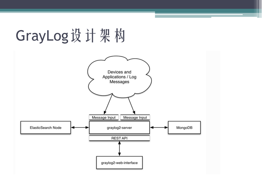 GrayLog日志管理系统.pptx_第3页