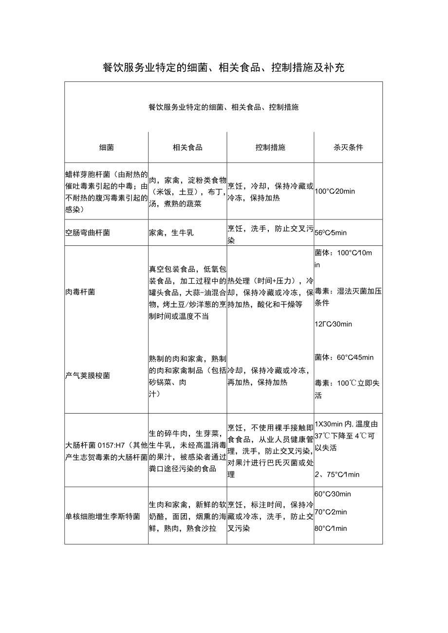 餐饮服务业特定的细菌、相关食品、控制措施及补充.docx_第1页