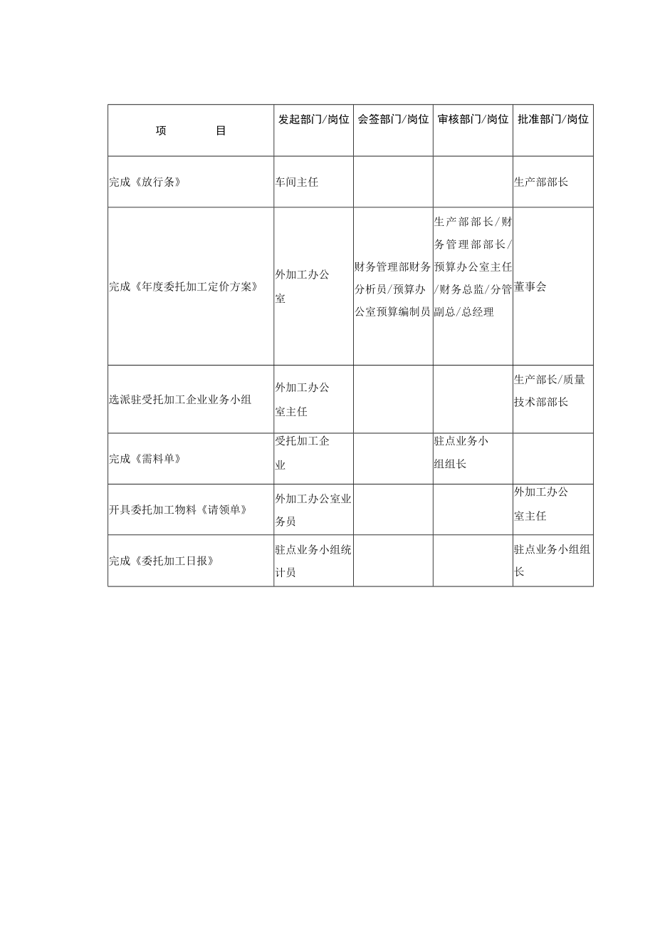 公司生产内部控制授权体系.docx_第2页