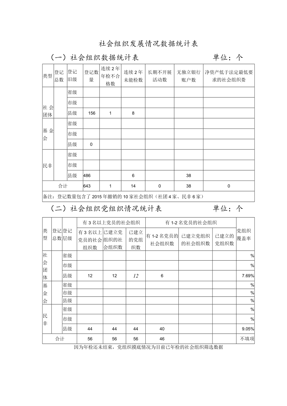 社会组织发展情况数据统计表.docx_第1页