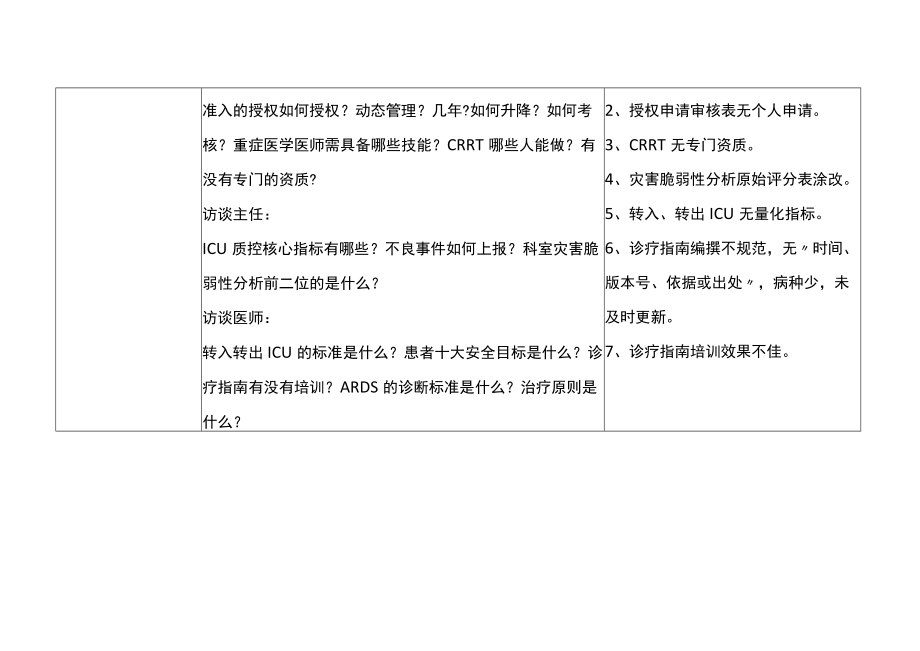 等级医院评审医疗组专家现场评审ICU监护室记录表.docx_第2页