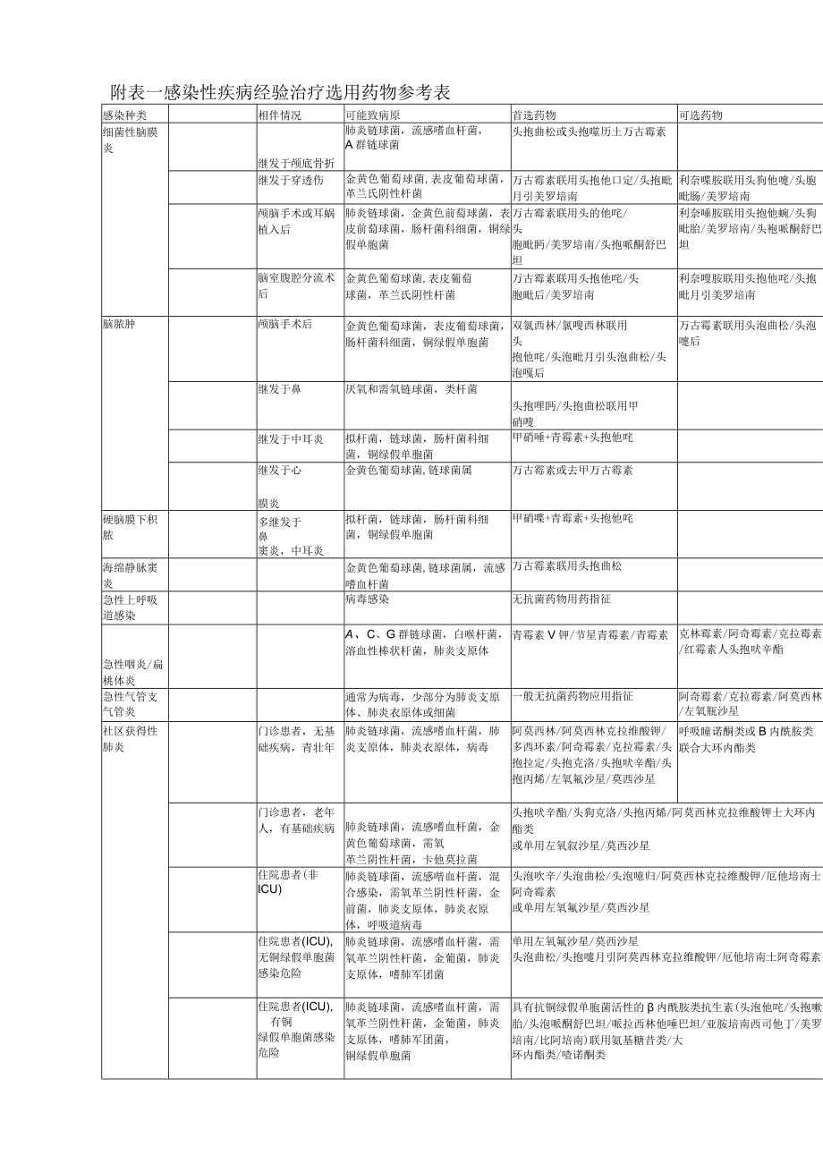 感染性疾病经验治疗选用药物参考表.docx_第1页