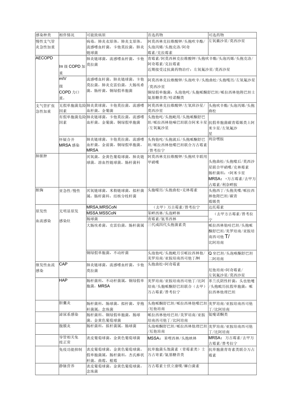 感染性疾病经验治疗选用药物参考表.docx_第3页