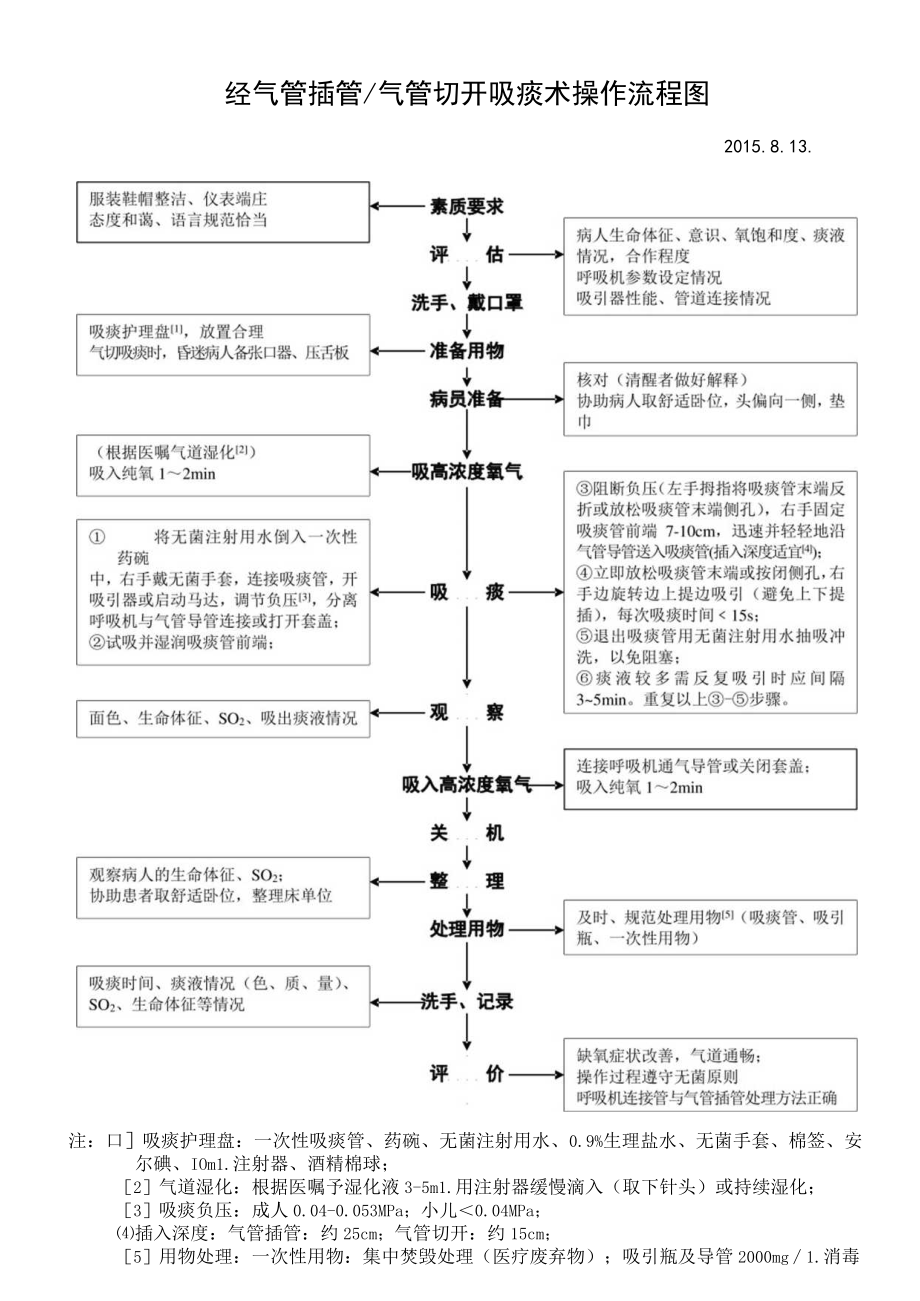 气切吸痰技术操作规范流程图.docx_第1页