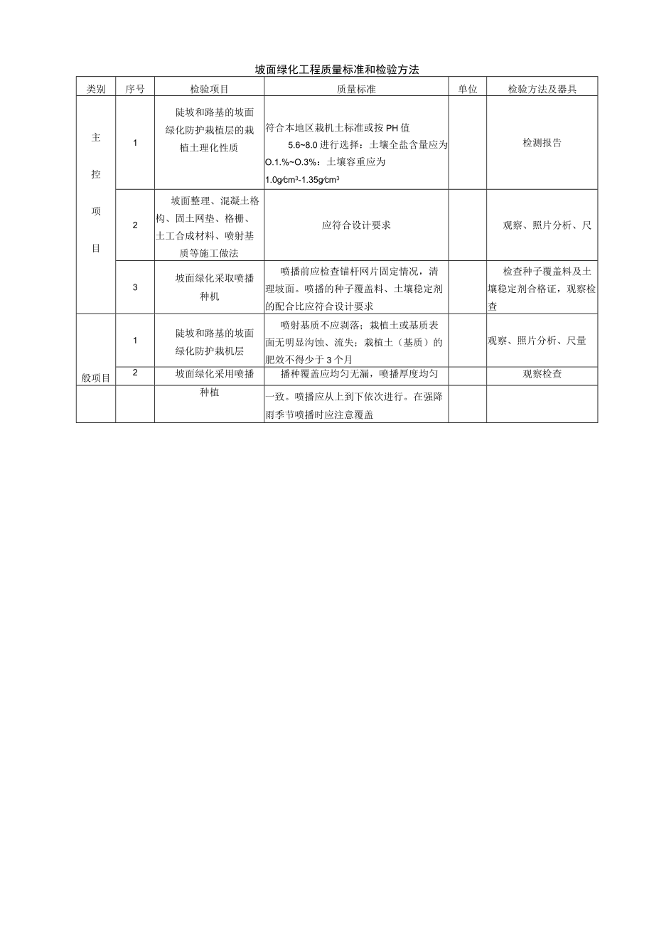 坡面绿化工程质量标准和检验方法.docx_第1页