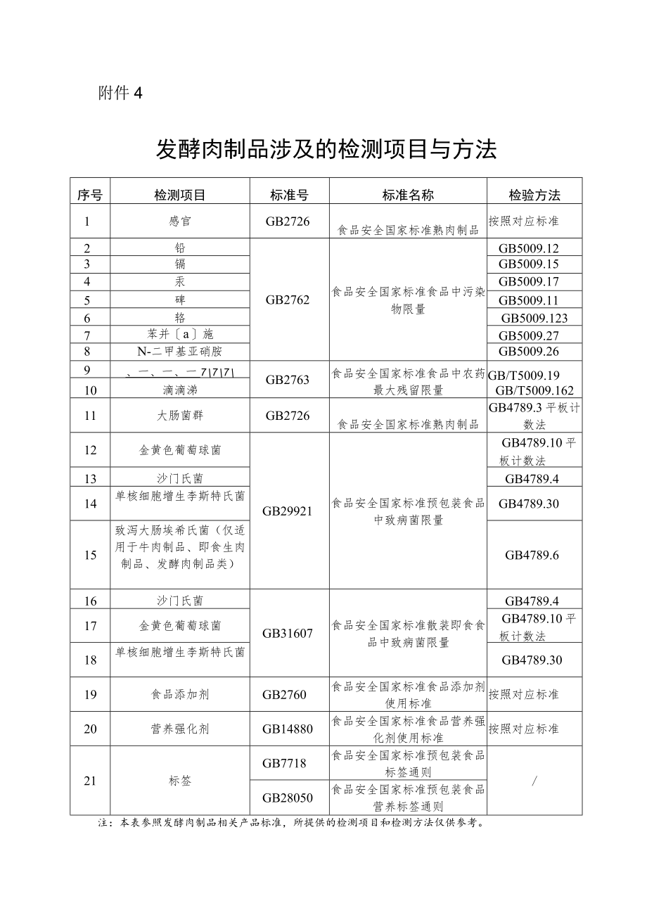 发酵肉制品涉及的检测项目与方法.docx_第1页