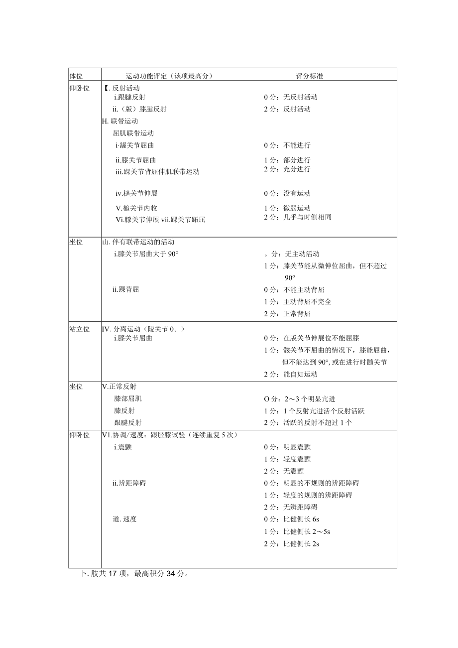 康复医学科Fugl—Meyer上肢运动功能评定表.docx_第3页