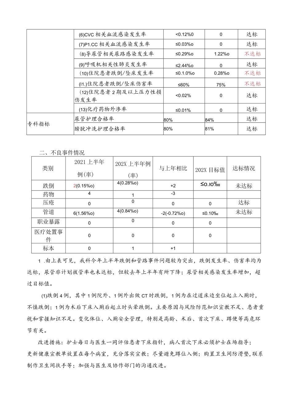 2022年上半年泌外护理质控分析.docx_第2页